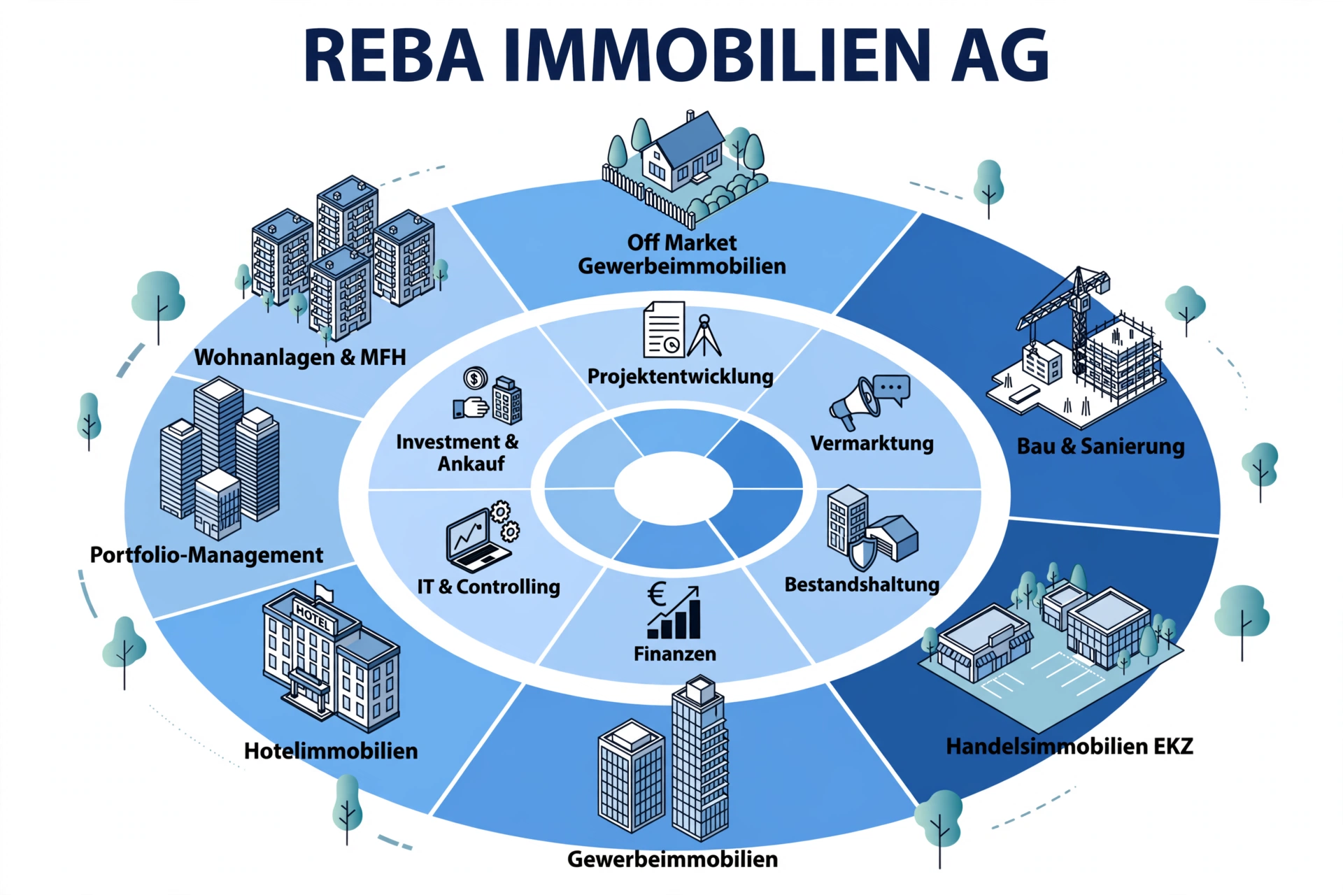 REBA IMMOBILIEN AG: Immobilieninvestor, Hotelinvestor, Investmentmakler, Bauträger & Projektentwickler